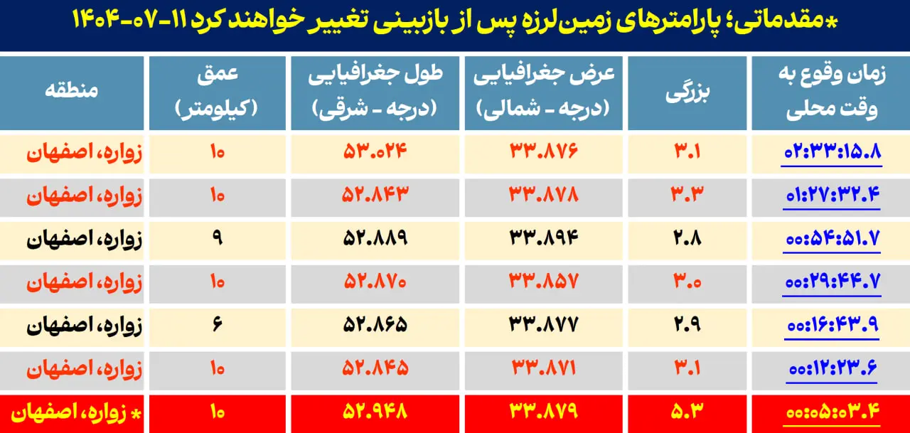 شش پس لرزه زمین لرزه زواره اصفهان