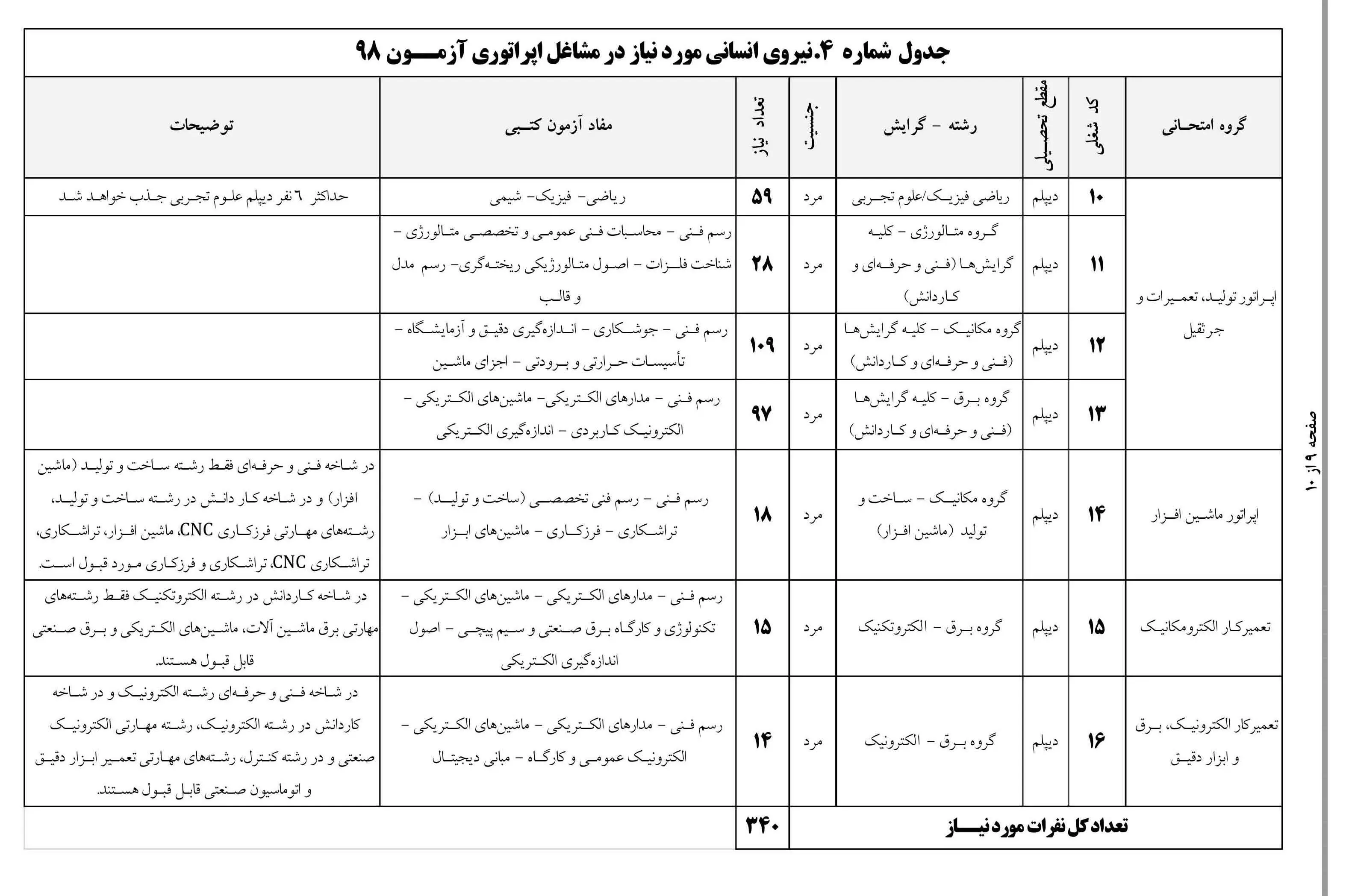 آگهی استخدام فولاد مبارکه 98