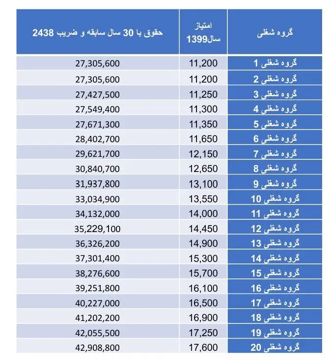 اخبار بازنشستگان , صندوق بازنشستگی کشوری ,