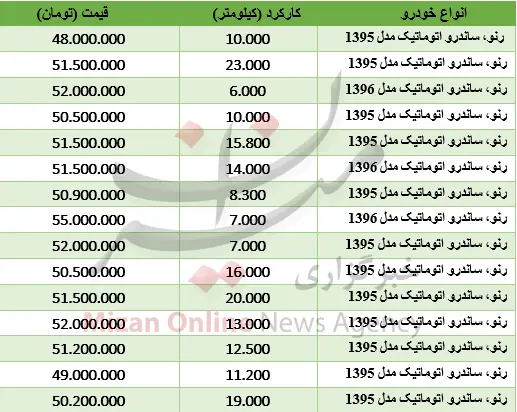 مظنه خودروی ساندرو اتومات در بازار