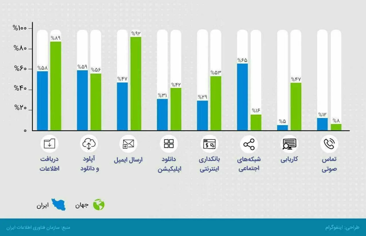 ایرانیان در اینترنت چه می‌کنند؟ + اینفوگرافی