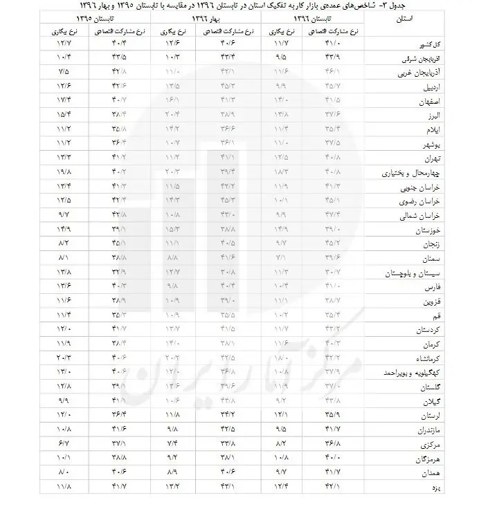 اعلام نرخ بیکاری استان ها + جدول