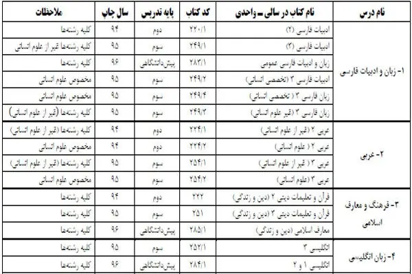 منابع کنکور سراسری سال ۱۳۹۷ اعلام شد منابع کنکور سراسری سال ۱۳۹۷ اعلام شد