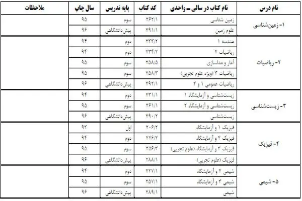 منابع کنکور سراسری سال ۱۳۹۷ اعلام شد منابع کنکور سراسری سال ۱۳۹۷ اعلام شد
