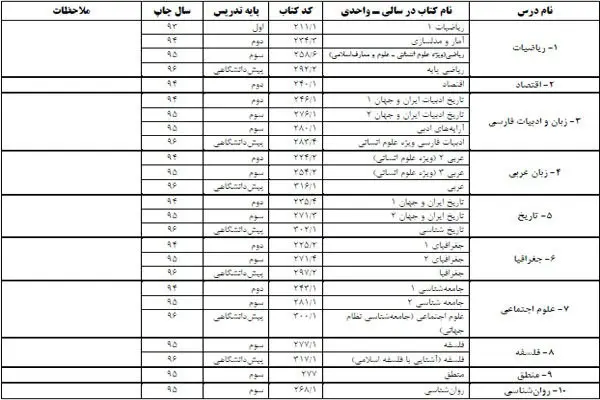 منابع کنکور سراسری سال ۱۳۹۷ اعلام شد منابع کنکور سراسری سال ۱۳۹۷ اعلام شد