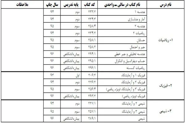 منابع کنکور سراسری سال ۱۳۹۷ اعلام شد منابع کنکور سراسری سال ۱۳۹۷ اعلام شد