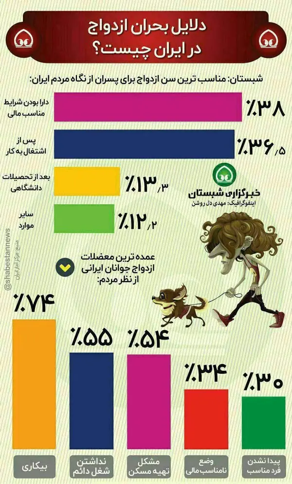 اینفوگرافی؛ چرا جوانان ازدواج نمی‌کنند؟