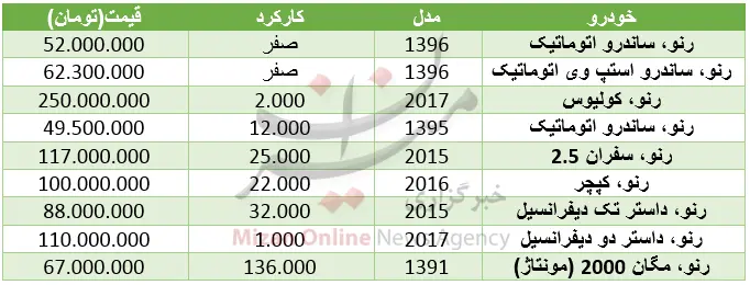 قیمت خودروی رنو در بازار