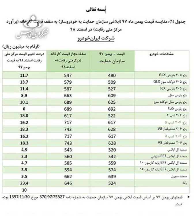 قیمت‌های جدید خودرو‌های داخلی اعلام شد + جدول