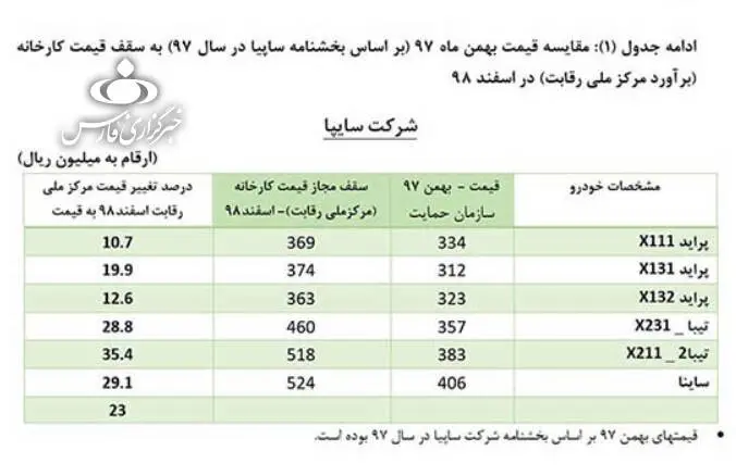 قیمت‌های جدید خودرو‌های داخلی اعلام شد + جدول