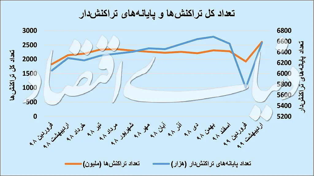 پرواز «شاپرک» در اردیبهشت؛ چرخه رکود رو به پایان است؟