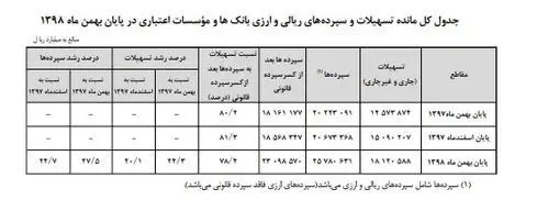 بانک مرکزی , تسهیلات بانکی , سیاستهای پولی و بانکی ,