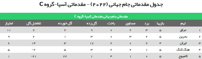 Screenshot_2020-06-16 جدول مقدماتی جام جهانی (2022) - مقدماتی آسیا-گروه C
