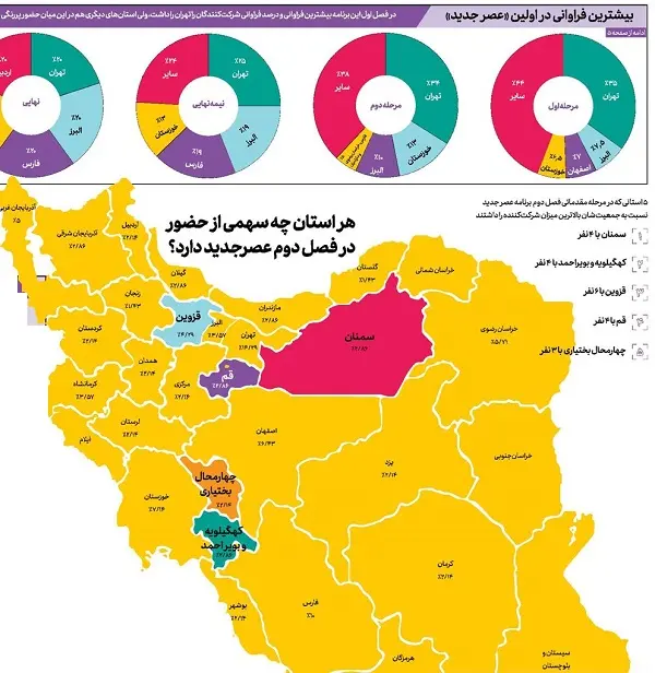 سهم هر استان در میان استعدادهای عصر جدید چقدر است؟ سهم هر استان در میان استعدادهای عصر جدید چقدر است؟