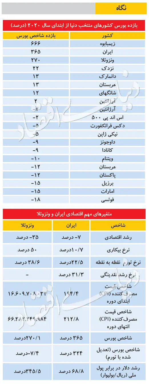 ردهبندی بازدهی بورسها ردهبندی بازدهی بورسها