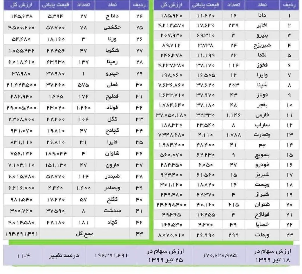 ازرش روز سهام عدالت چقدر است؟ ازرش روز سهام عدالت چقدر است؟