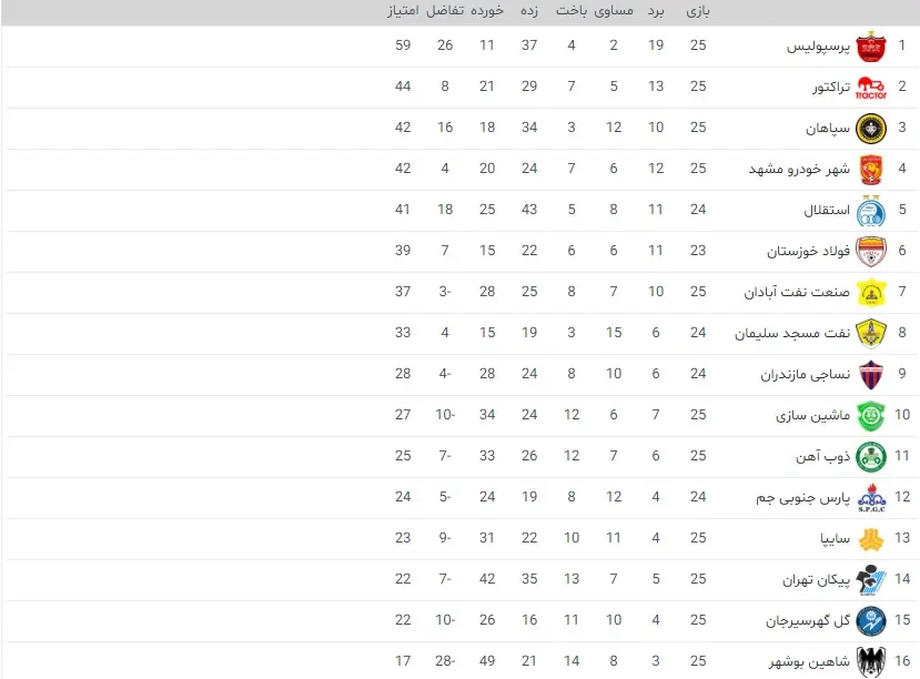جدول لیگ برتر فوتبال بعد از برتری پرسپولیس مقابل فولاد 