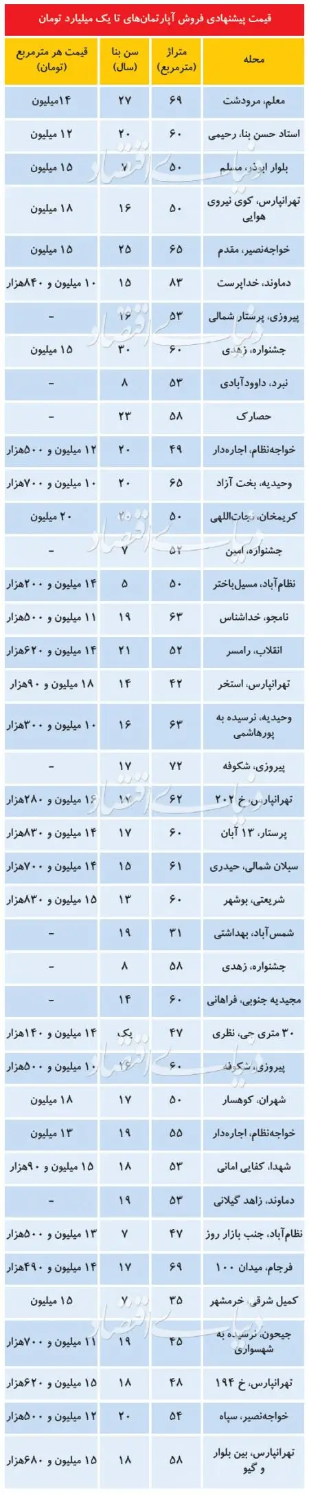 اخباراقتصادی ,خبرهای اقتصادی, آپارتمان‌