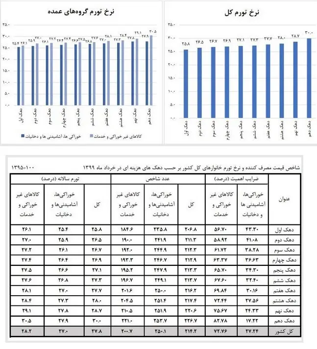 نرخ تورم ,