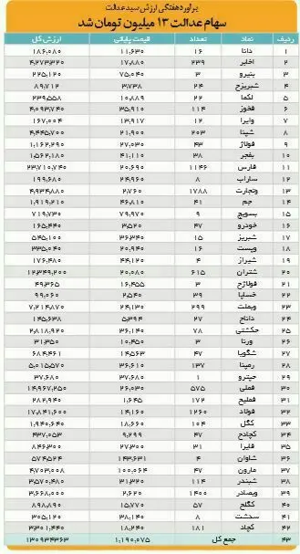 ارزش سهام عدالت به ۱۳ میلیون تومان رسید ارزش سهام عدالت به ۱۳ میلیون تومان رسید