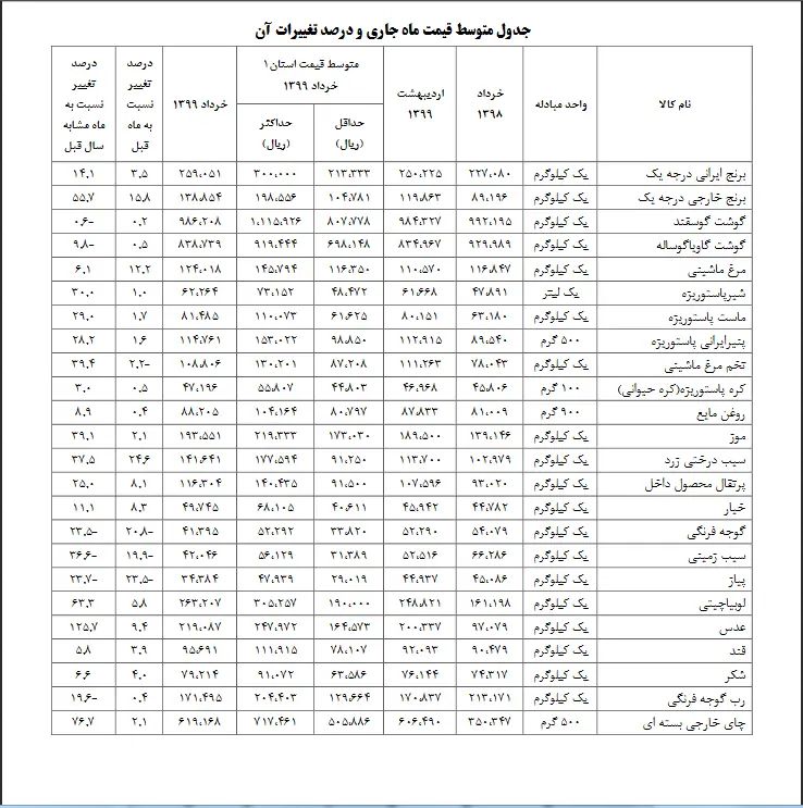 لیست اقلام خوراکی