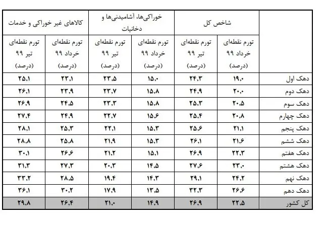 مالیات , نرخ تورم ,