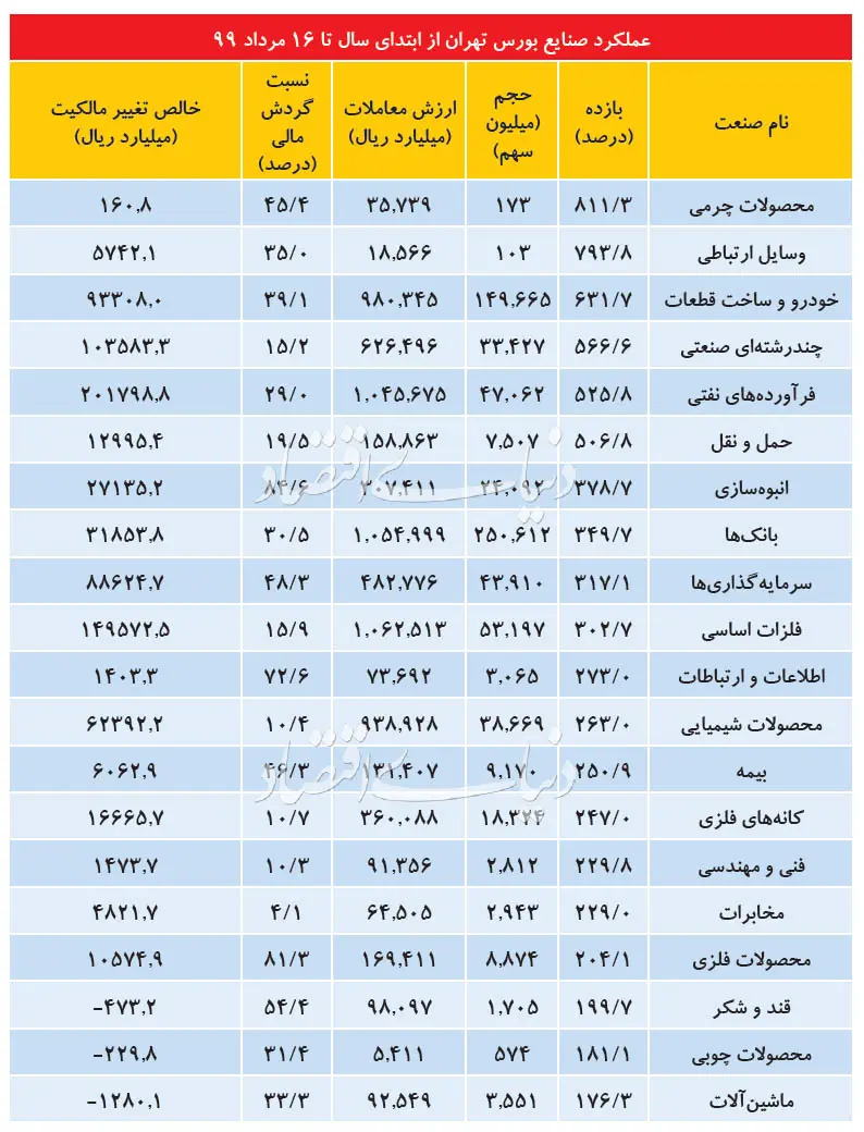 بورس تهران و سود ۳۰۰ درصدی در ۹۲ روز