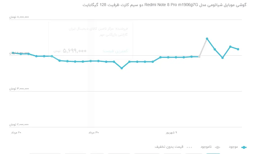 کاهش واردات و مصرف تلفن همراه آمریکایی/ افزایش ۵ برابری ریجستری تلفن همراه در ابتدای سال