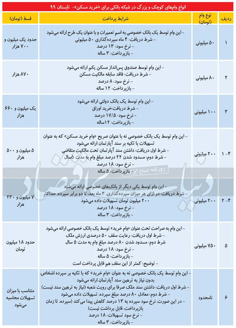 جزئیات ۶ نوع وام خرید خانه