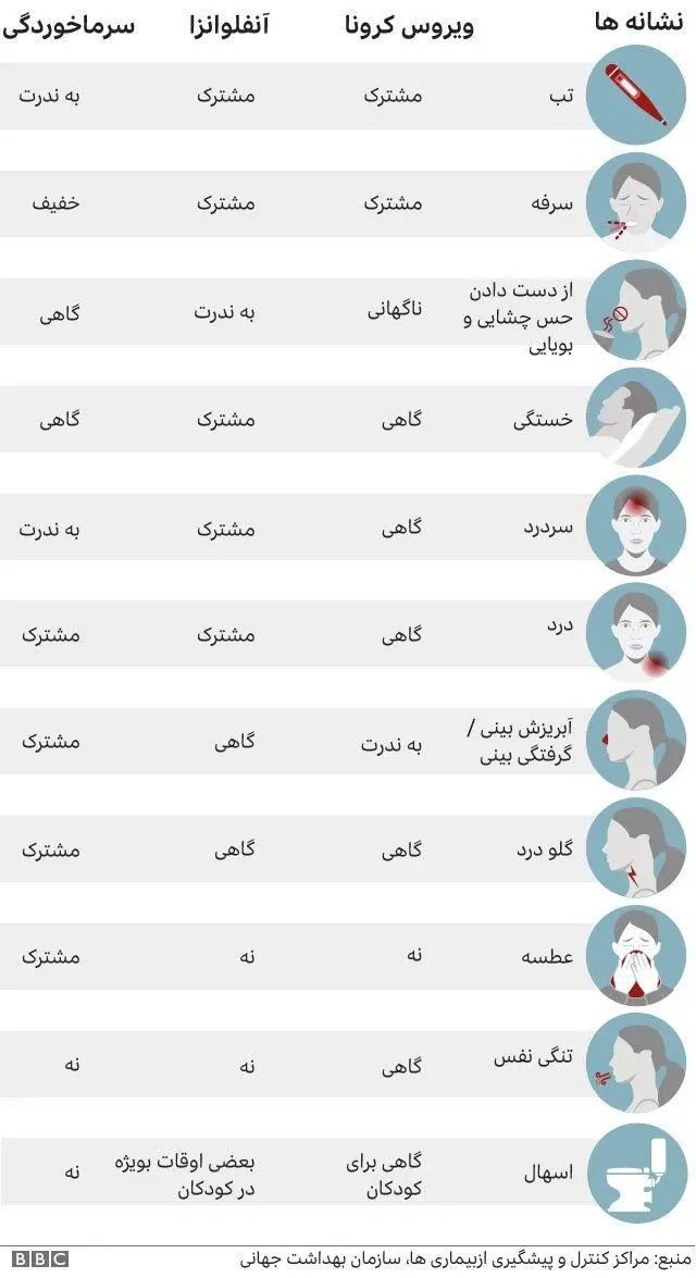 سرماخورده‌ام، آنفلوآنزا گرفته‌ام یا کرونا؟