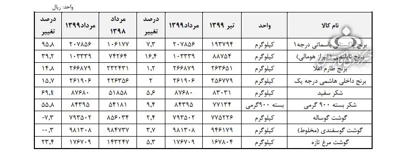 مرغ، برنج و شکر طی یک سال چقدر گران شدند؟