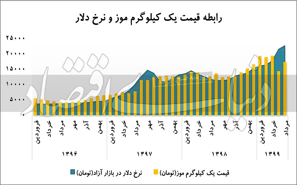آیا نرخ دلار با قیمت موز همبستگی معناداری دارد؟
