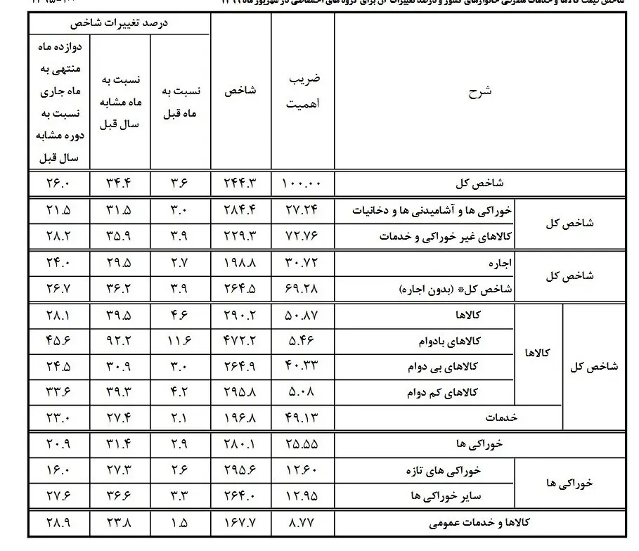 نرخ تورم ,