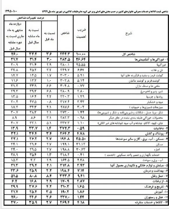 نرخ تورم ,