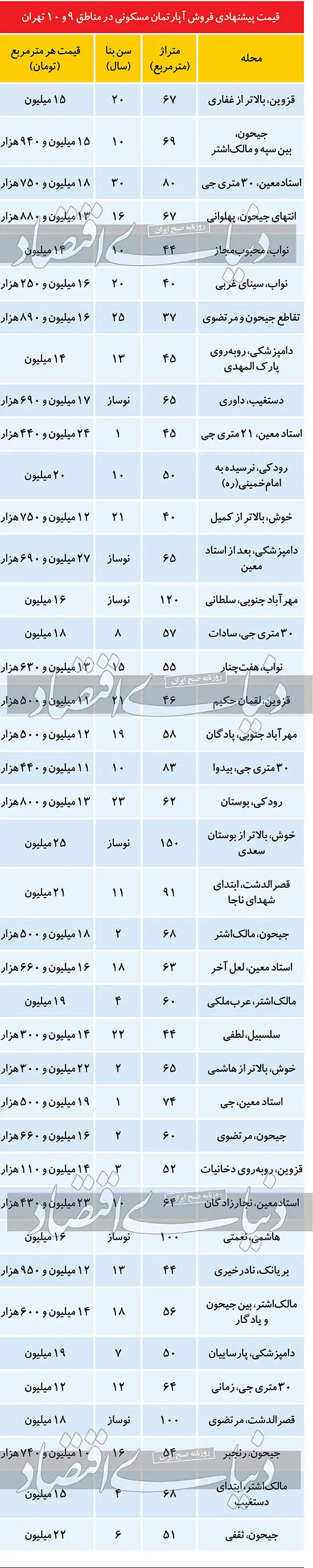 قیمت مسکن در مناطق ۹ و ۱۰ پایتخت قیمت مسکن در مناطق ۹ و ۱۰ پایتخت