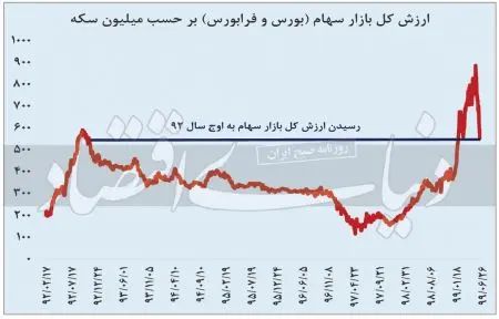 اخباراقتصادی ,خبرهای اقتصادی , بورس اخباراقتصادی ,خبرهای اقتصادی, بورس