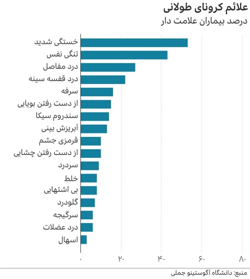 کرونای طولانی؛ چرا علائمِ بعضیها بهبود پیدا نمیکنند؟ کرونای طولانی؛ چرا علائمِ بعضیها بهبود پیدا نمیکنند؟