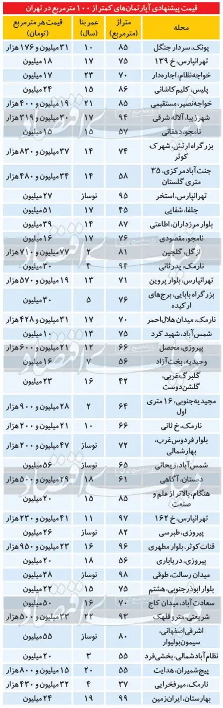 اخباراقتصادی ,خبرهای اقتصادی ,مسکن اخباراقتصادی ,خبرهای اقتصادی,مسکن
