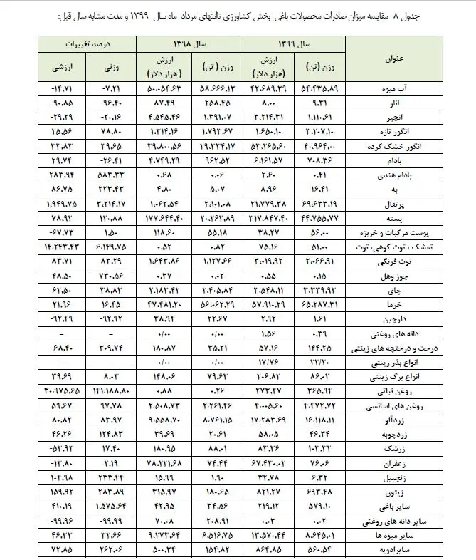 ماجرای واردات گلابی به کشور چه بود؟/ ورود موقت میوه، راهی برای ارزآوری