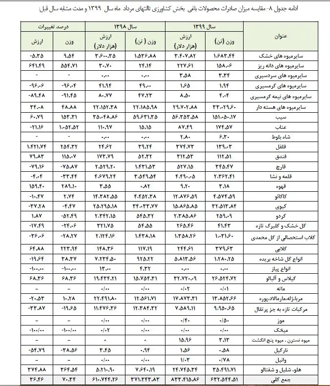 ماجرای واردات گلابی به کشور چه بود؟/ ورود موقت میوه، راهی برای ارزآوری