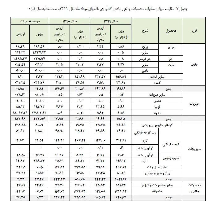 ماجرای واردات گلابی به کشور چه بود؟/ ورود موقت میوه، راهی برای ارزآوری