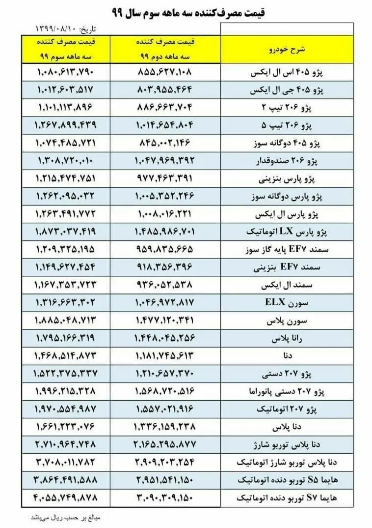 قیمت جدید محصولات ایران خودرو در پاییز ۹۹ اعلام شد قیمت جدید محصولات ایران خودرو در پاییز ۹۹ اعلام شد