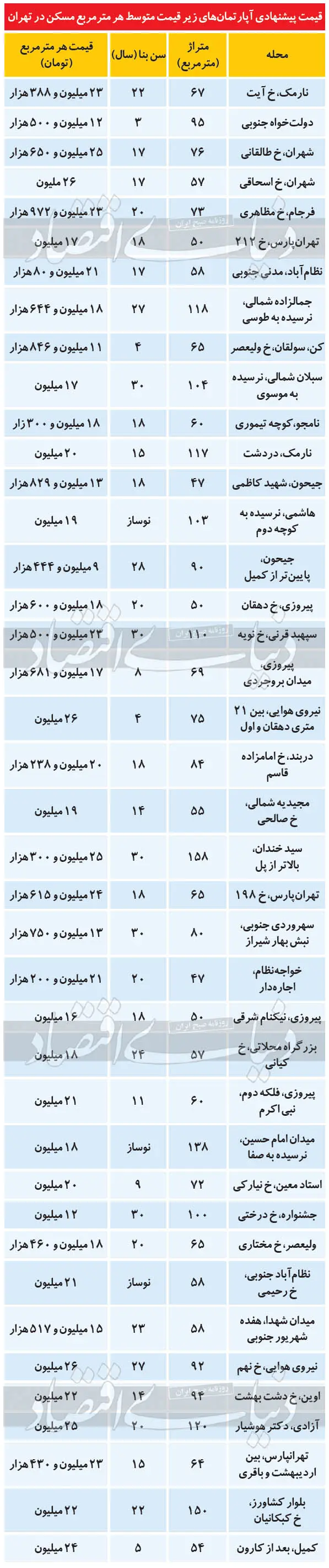قیمت آپارتمان؛ گزینههایی برای خانهاولیها قیمت آپارتمان؛ گزینههایی برای خانهاولیها