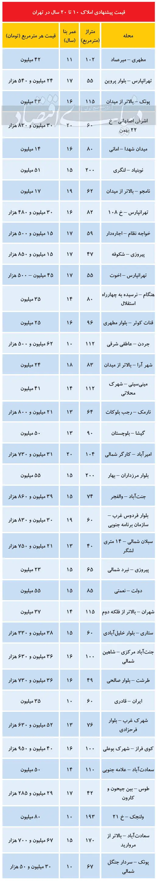 قیمت آپارتمان ۱۰ تا ۲۰ ساله در تهران قیمت آپارتمان ۱۰ تا ۲۰ ساله در تهران
