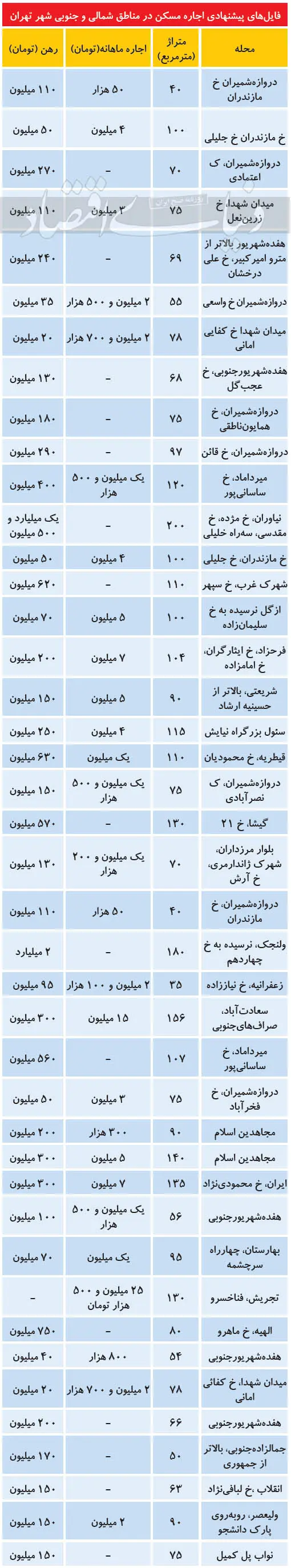 (جدول) اجاره آپارتمان؛ کمیابی فایل اجاره در مناطق جنوبی پایتخت (جدول) اجاره آپارتمان؛ کمیابی فایل اجاره در مناطق جنوبی پایتخت