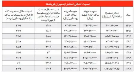 اخباراقتصادی ,خبرهای اقتصادی, دستمزد