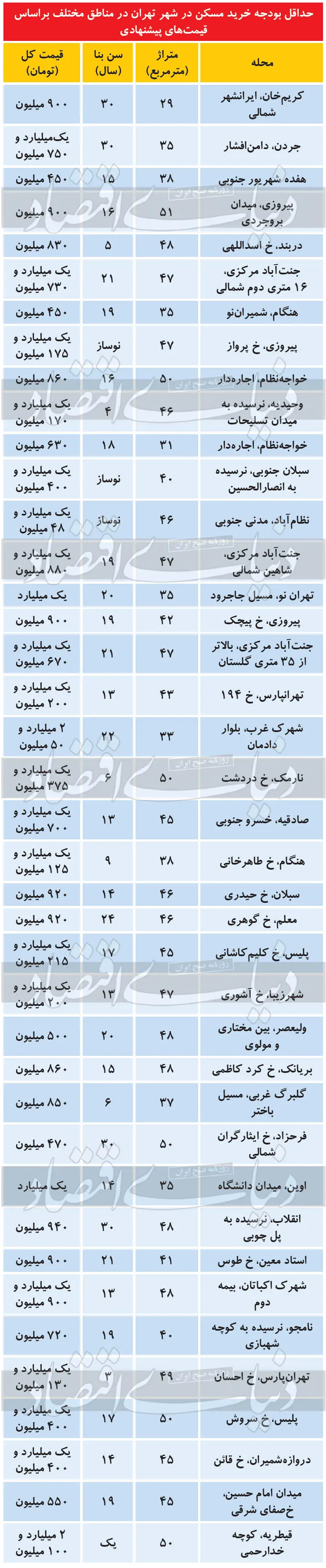 حداقل بودجه خرید مسکن در تهران حداقل بودجه خرید مسکن در تهران