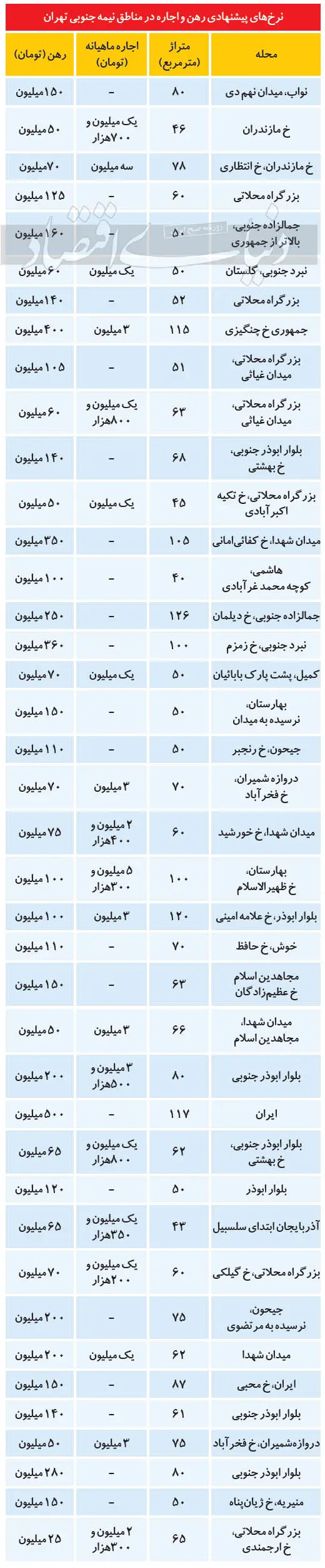 (جدول) قیمت رهن و اجاره مسکن در جنوب تهران