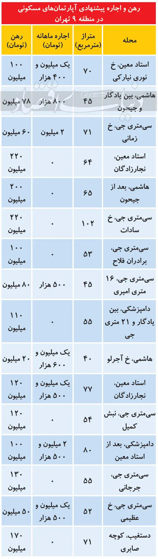 اجارهبهای آپارتمان در منطقه جنوبی پرتقاضا اجارهبهای آپارتمان در منطقه جنوبی پرتقاضا