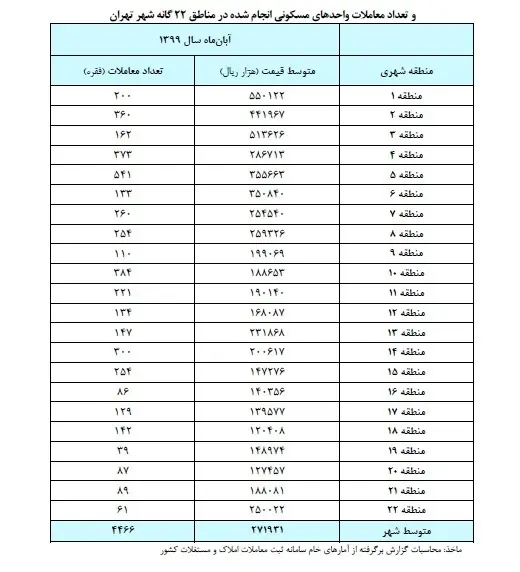 معاملات مسکن